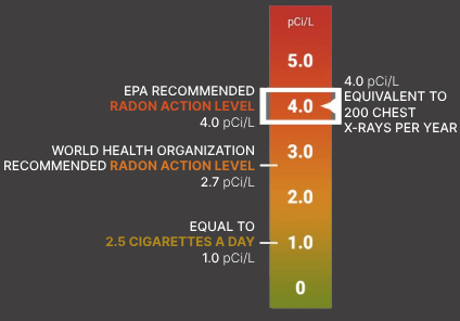 radon levels